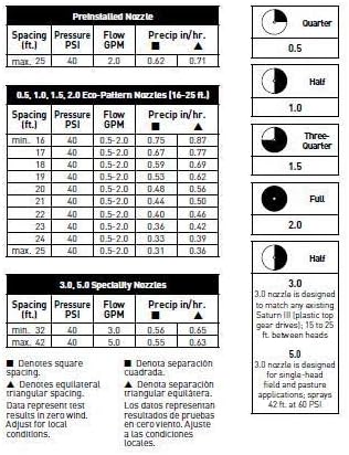 Orbit 55179 Saturn IV Pro Gear Drive Rotor Sprinkler Spray Head with Matched Precipitation (20)