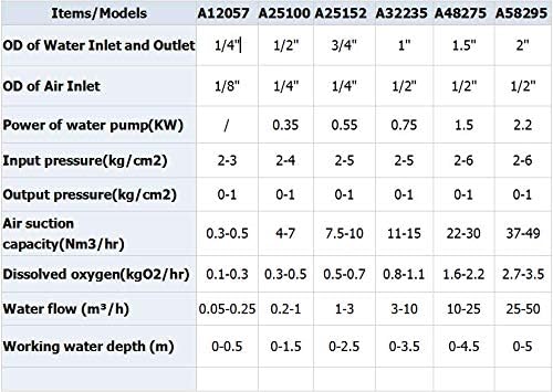 Pvdf Venturi Injector 1” Inch Gas-Liquid Mixing Venturi Injection for Ozone Generator, Agriculture Fertilizer Irrigation, Sewage Treatment, Dosing Device, Jet Device