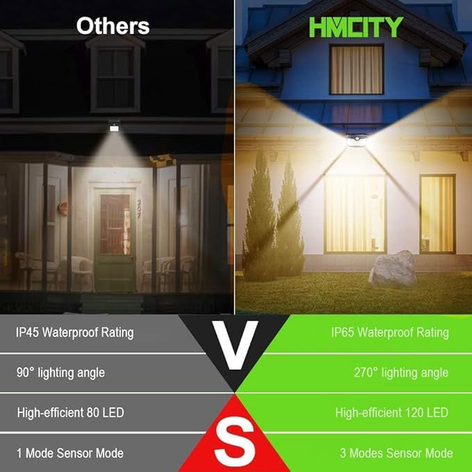 HMCITY 120 LED Outdoor Solar Lights- with Motion Sensor and 3 Lighting Modes, IP65 Waterproof Wide Solar Wall Lights Ideal for Garden Patio Yard (Front Button 4Packs, Warm White)