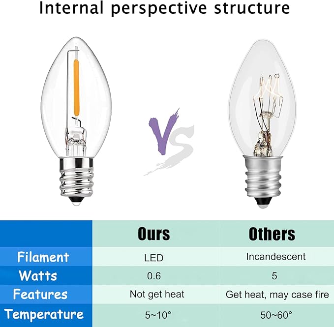C7 Clear LED Christmas Lights, C7 Clear Christmas String Lights with 27 Clear LED Bulbs (Plus 2 Extra Bulbs) for Christmas Holiday Season Party Indoor&Outdoor Patio Backyard Decoration (25Ft, Clear)