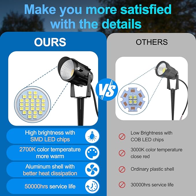 Outdoor Landscape Lighting LED Spotlights: Spot lights Outdoor for Yard Tree Pathway Lawn Flags House, 120 Voltage Waterproof Garden Landscape Lights with Plug in Cord 2700K Warm White, 3 Pack