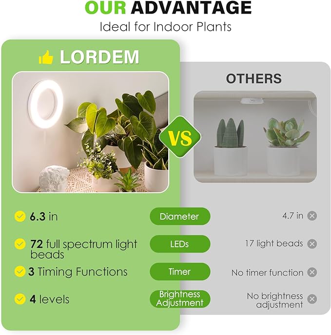 LORDEM 6.3” Ceiling Grow Light for Indoor Plants, 72 LEDs Full Spectrum Halo Plant Light, Under Cabinet Growing Lamp with 4/8/12H Auto Switch, 4 Dimmable Brightness Levels, Ideal for Pot Plants