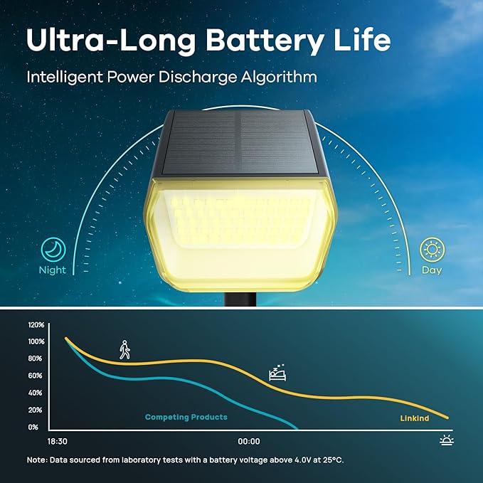 Linkind Solar Spot Lights Outdoor, 60 LEDs Solar Landscape Lights with 30% Conversion Rate and Waterproof IP67, Ideal for Outside, Garden, Yard, Pathway (6 Pack, Warm White)