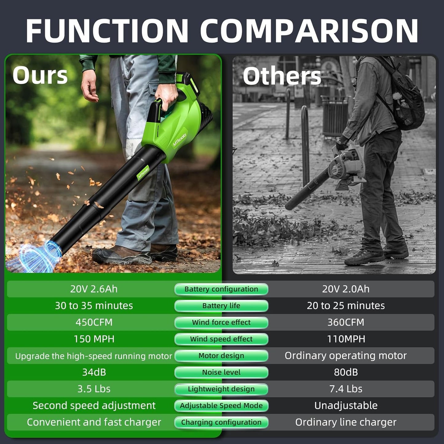 2025 Upgrade Leaf Blower, Leaf Blower Cordless with 2 * 2.6AH Batteries and Fast Charger, 450CFM &150MPH and 2 Speed Mode, Lightweight Electric Leaf Blowers for Lawn,Yard, Leaves, Dust,Snow Care