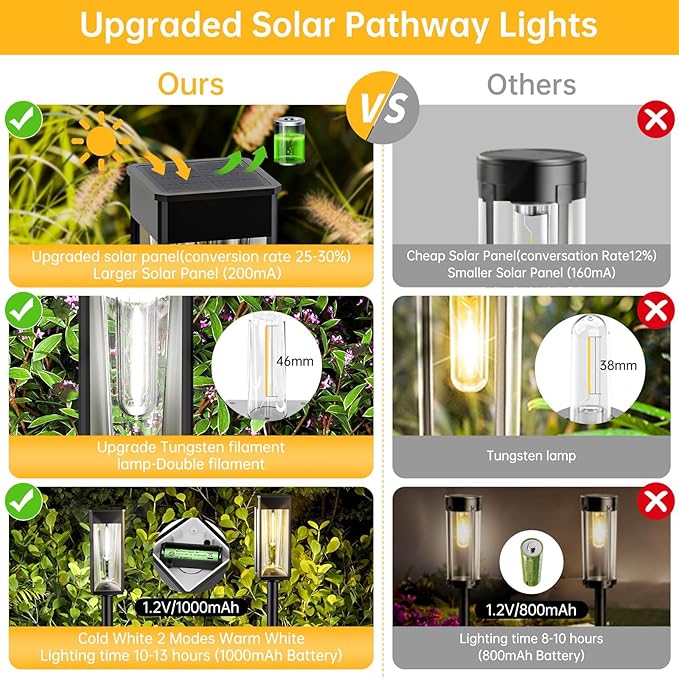 Solar Pathway Lights Outdoor, 2 Pack Solar Garden Lights Outside Pathway, Landscape Path Lights for Patio Lawn Path Walkway Decor